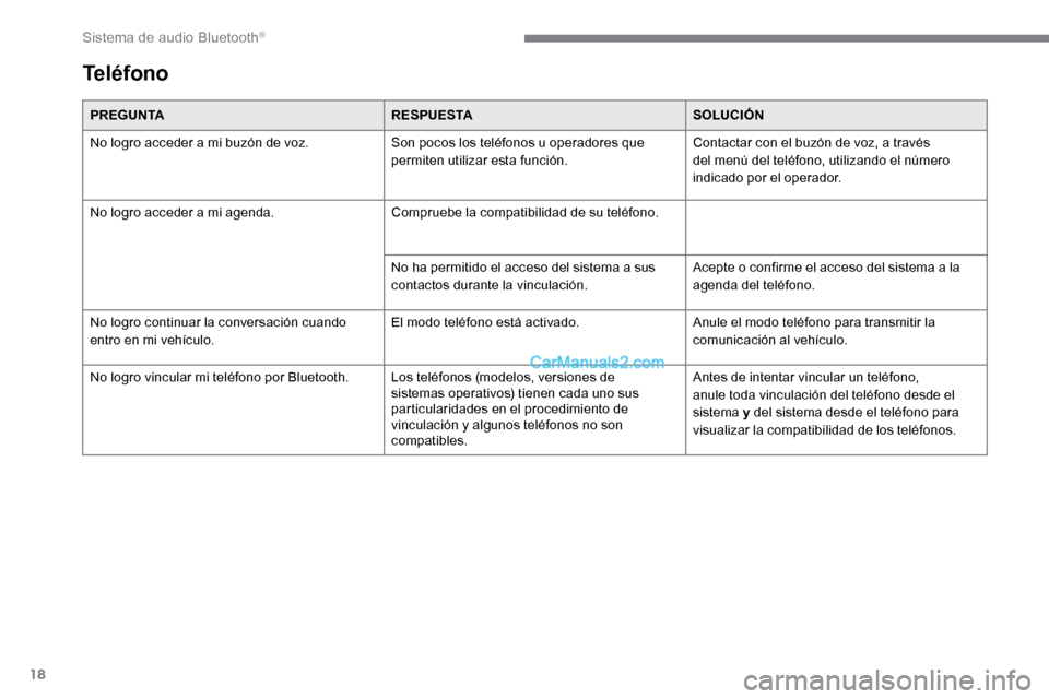 Peugeot Expert 2019 Manual del propietario (in Spanish) 18
PREGUNTARESPUESTASOLUCIÓN
No logro acceder a mi buzón de voz. Son pocos los teléfonos u operadores que
permiten utilizar esta función.Contactar con el buzón de voz, a través
del menú del t Peugeot Expert 2019 Manual del propietario (in Spanish) 18
PREGUNTARESPUESTASOLUCIÓN
No logro acceder a mi buzón de voz. Son pocos los teléfonos u operadores que
permiten utilizar esta función.Contactar con el buzón de voz, a través
del menú del t