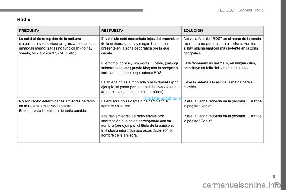 Peugeot Expert 2019 Manual del propietario (in Spanish) 17
Radio
PREGUNTARESPUESTASOLUCIÓN
La calidad de recepción de la emisora
sintonizada se deteriora progresivamente o las
emisoras memorizadas no funcionan (no hay
sonido, se visualiza 87,5 MHz, et Peugeot Expert 2019 Manual del propietario (in Spanish) 17
Radio
PREGUNTARESPUESTASOLUCIÓN
La calidad de recepción de la emisora
sintonizada se deteriora progresivamente o las
emisoras memorizadas no funcionan (no hay
sonido, se visualiza 87,5 MHz, et