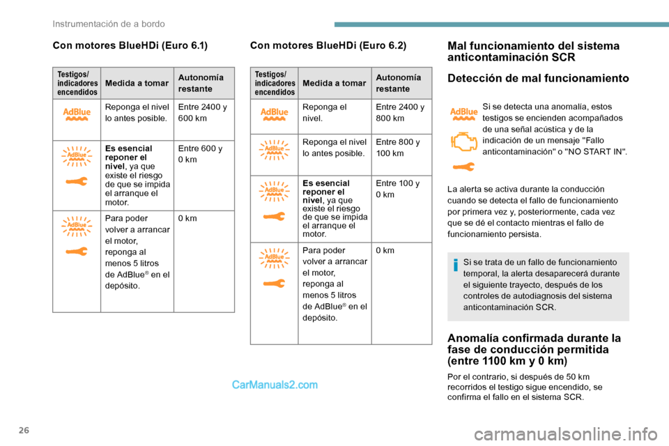 Peugeot Expert 2019  Manual del propietario (in Spanish) 26
Con motores BlueHDi (Euro 6.1)
Testigos/ 
indicadores 
en cendidosMedida a tomar Autonomía 
restante
Reponga el nivel 
lo antes posible. Entre 2400 y 
600
  km
Es esencial 
reponer el 
nivel , ya 