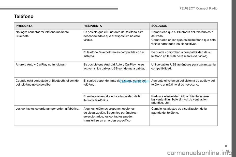 Peugeot Expert 2019 Manual del propietario (in Spanish) 19
Teléfono
PREGUNTARESPUESTASOLUCIÓN
No logro conectar mi teléfono mediante
Bluetooth. Es posible que el Bluetooth del teléfono esté
desconectado o que el dispositivo no esté
visible.Comprue Peugeot Expert 2019 Manual del propietario (in Spanish) 19
Teléfono
PREGUNTARESPUESTASOLUCIÓN
No logro conectar mi teléfono mediante
Bluetooth. Es posible que el Bluetooth del teléfono esté
desconectado o que el dispositivo no esté
visible.Comprue