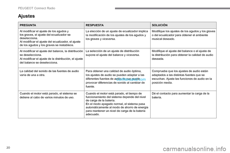 Peugeot Expert 2019 Manual del propietario (in Spanish) 20
Ajustes
PREGUNTARESPUESTASOLUCIÓN
Al modificar el ajuste de los agudos y
los graves, el ajuste del ecualizador se
deselecciona.
Al modificar el ajuste del ecualizador, el ajuste
de los agudos y Peugeot Expert 2019 Manual del propietario (in Spanish) 20
Ajustes
PREGUNTARESPUESTASOLUCIÓN
Al modificar el ajuste de los agudos y
los graves, el ajuste del ecualizador se
deselecciona.
Al modificar el ajuste del ecualizador, el ajuste
de los agudos y