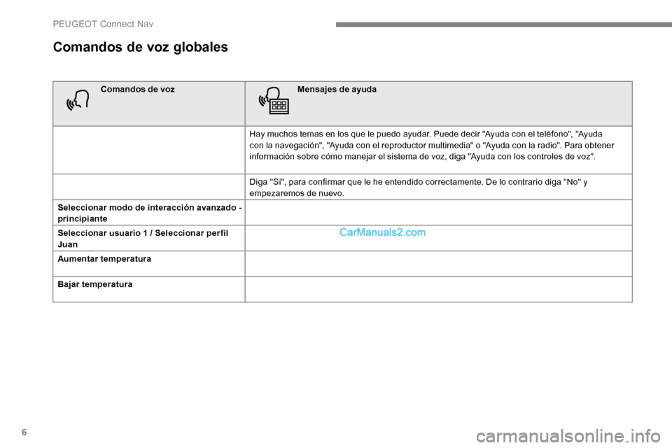 Peugeot Expert 2019 Manual del propietario (in Spanish) 6
Comandos de voz globales
Comandos de vozMensajes de ayuda
Hay muchos temas en los que le puedo ayudar. Puede decir "Ayuda con el teléfono", "Ayuda
con la navegación", "Ayuda con el reproductor mu Peugeot Expert 2019 Manual del propietario (in Spanish) 6
Comandos de voz globales
Comandos de vozMensajes de ayuda
Hay muchos temas en los que le puedo ayudar. Puede decir "Ayuda con el teléfono", "Ayuda
con la navegación", "Ayuda con el reproductor mu