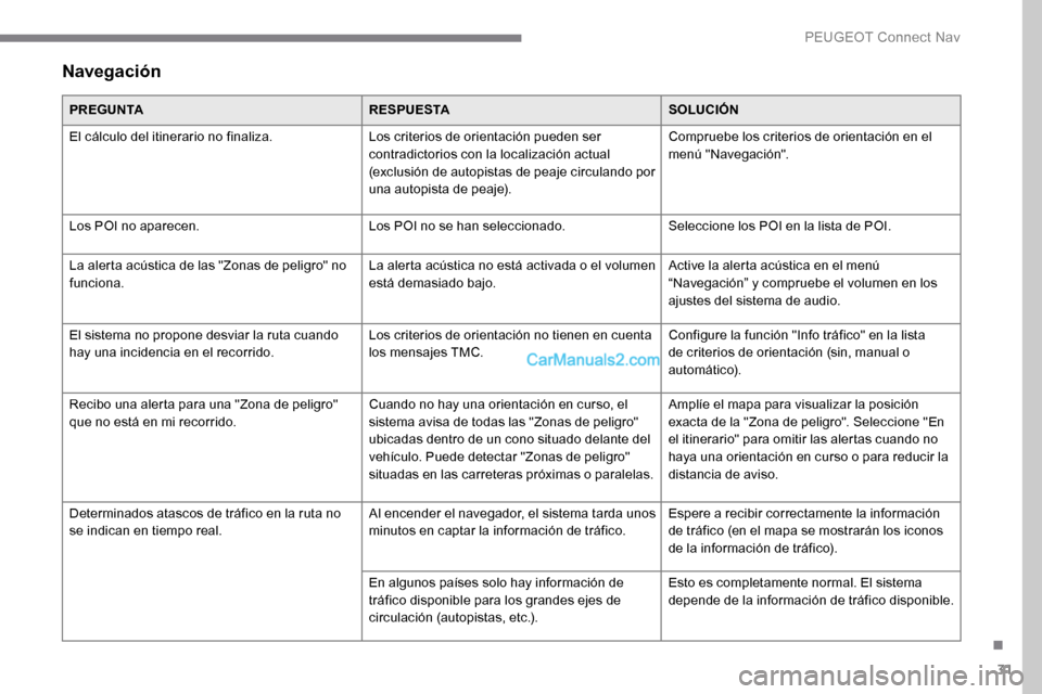 Peugeot Expert 2019 Manual del propietario (in Spanish) 31
Navegación
PREGUNTARESPUESTASOLUCIÓN
El cálculo del itinerario no finaliza. Los criterios de orientación pueden ser
contradictorios con la localización actual
(exclusión de autopistas de pe Peugeot Expert 2019 Manual del propietario (in Spanish) 31
Navegación
PREGUNTARESPUESTASOLUCIÓN
El cálculo del itinerario no finaliza. Los criterios de orientación pueden ser
contradictorios con la localización actual
(exclusión de autopistas de pe