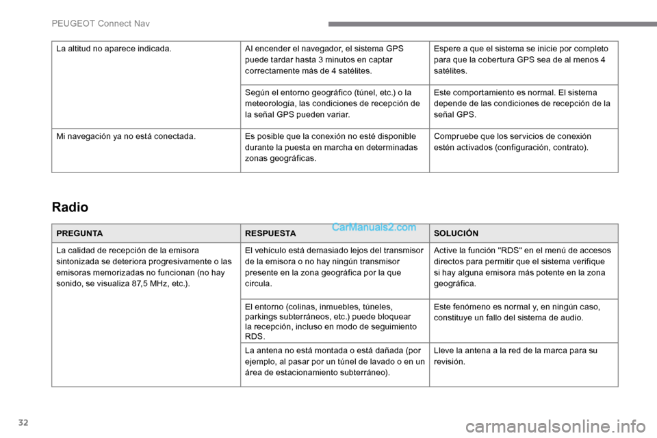 Peugeot Expert 2019 Manual del propietario (in Spanish) 32
Radio
PREGUNTARESPUESTASOLUCIÓN
La calidad de recepción de la emisora
sintonizada se deteriora progresivamente o las
emisoras memorizadas no funcionan (no hay
sonido, se visualiza 87,5 MHz, et Peugeot Expert 2019 Manual del propietario (in Spanish) 32
Radio
PREGUNTARESPUESTASOLUCIÓN
La calidad de recepción de la emisora
sintonizada se deteriora progresivamente o las
emisoras memorizadas no funcionan (no hay
sonido, se visualiza 87,5 MHz, et