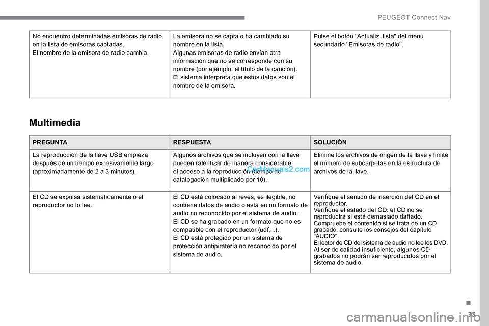 Peugeot Expert 2019 Manual del propietario (in Spanish) 33
PREGUNTARESPUESTASOLUCIÓN
La reproducción de la llave USB empieza
después de un tiempo excesivamente largo
(aproximadamente de 2 a 3 minutos). Algunos archivos que se incluyen con la llave
pu Peugeot Expert 2019 Manual del propietario (in Spanish) 33
PREGUNTARESPUESTASOLUCIÓN
La reproducción de la llave USB empieza
después de un tiempo excesivamente largo
(aproximadamente de 2 a 3 minutos). Algunos archivos que se incluyen con la llave
pu