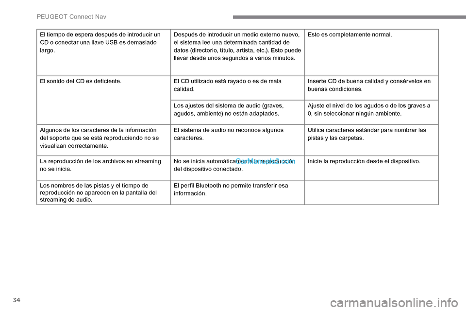 Peugeot Expert 2019 Manual del propietario (in Spanish) 34
El tiempo de espera después de introducir un
CD o conectar una llave USB es demasiado
largo.Después de introducir un medio externo nuevo,
el sistema lee una determinada cantidad de
datos (dir Peugeot Expert 2019 Manual del propietario (in Spanish) 34
El tiempo de espera después de introducir un
CD o conectar una llave USB es demasiado
largo.Después de introducir un medio externo nuevo,
el sistema lee una determinada cantidad de
datos (dir