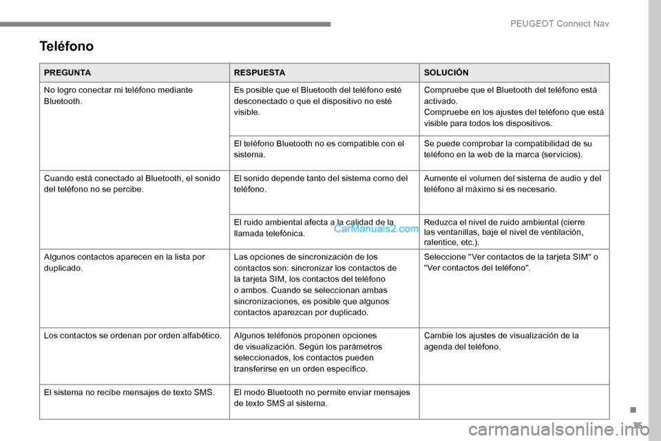 Peugeot Expert 2019 Manual del propietario (in Spanish) 35
Teléfono
PREGUNTARESPUESTASOLUCIÓN
No logro conectar mi teléfono mediante
Bluetooth. Es posible que el Bluetooth del teléfono esté
desconectado o que el dispositivo no esté
visible.Comprue Peugeot Expert 2019 Manual del propietario (in Spanish) 35
Teléfono
PREGUNTARESPUESTASOLUCIÓN
No logro conectar mi teléfono mediante
Bluetooth. Es posible que el Bluetooth del teléfono esté
desconectado o que el dispositivo no esté
visible.Comprue
