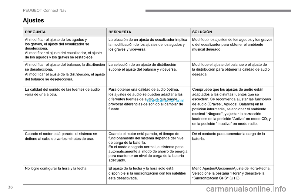 Peugeot Expert 2019 Manual del propietario (in Spanish) 36
Ajustes
PREGUNTARESPUESTASOLUCIÓN
Al modificar el ajuste de los agudos y
los graves, el ajuste del ecualizador se
deselecciona.
Al modificar el ajuste del ecualizador, el ajuste
de los agudos y Peugeot Expert 2019 Manual del propietario (in Spanish) 36
Ajustes
PREGUNTARESPUESTASOLUCIÓN
Al modificar el ajuste de los agudos y
los graves, el ajuste del ecualizador se
deselecciona.
Al modificar el ajuste del ecualizador, el ajuste
de los agudos y