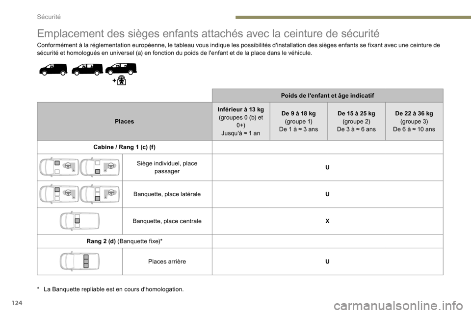 Peugeot Expert 2019 Manuel du propriétaire (in French) 124
Emplacement des sièges enfants attachés avec la ceinture de sécurité
Conformément à la réglementation européenne, le tableau vous indique les possibilités dinstallation des sièges enfan Peugeot Expert 2019 Manuel du propriétaire (in French) 124
Emplacement des sièges enfants attachés avec la ceinture de sécurité
Conformément à la réglementation européenne, le tableau vous indique les possibilités dinstallation des sièges enfan