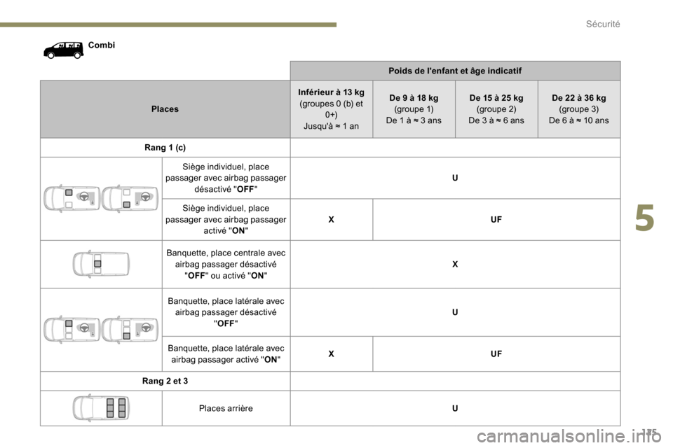 Peugeot Expert 2019  Manuel du propriétaire (in French) 125
CombiPoids de lenfant et âge indicatif
Places Inférieur à 13
  kg
(groupes 0 (b) et  0 +)
Jusquà ≈ 1 an De 9 à 18
  kg
(g r o u p e  1)
De 1 à ≈ 3 ans De 15 à 25
  kg
(groupe 2)
De 3 