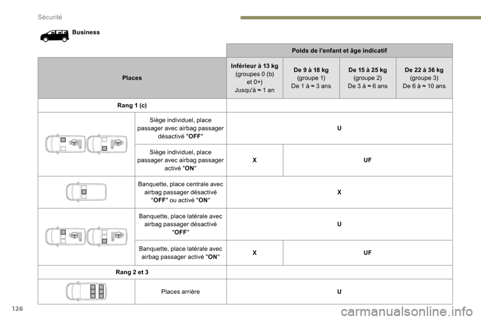 Peugeot Expert 2019  Manuel du propriétaire (in French) 126
BusinessPoids de lenfant et âge indicatif
Places Inférieur à 13
  kg
(groupes 0 (b)  e t  0 +)
Jusquà ≈ 1 an De 9 à 18
  kg
(g r o u p e  1)
De 1 à ≈ 3 ans De 15 à 25
  kg
(groupe 2)
