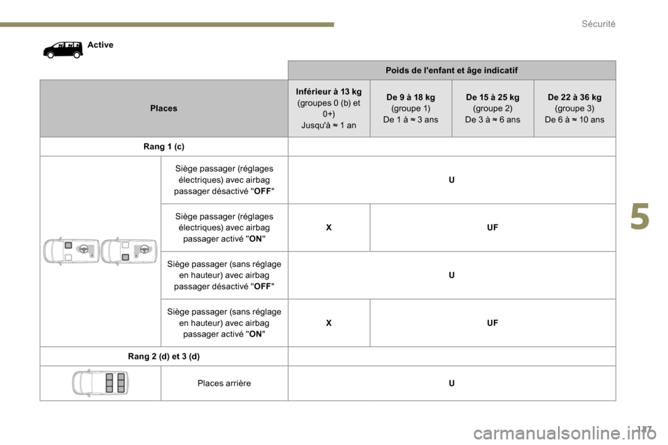 Peugeot Expert 2019  Manuel du propriétaire (in French) 127
ActivePoids de lenfant et âge indicatif
Places Inférieur à 13
  kg
(groupes 0 (b) et  0 +)
Jusquà ≈ 1 an De 9 à 18
  kg
(g r o u p e  1)
De 1 à ≈ 3 ans De 15 à 25
  kg
(groupe 2)
De 3