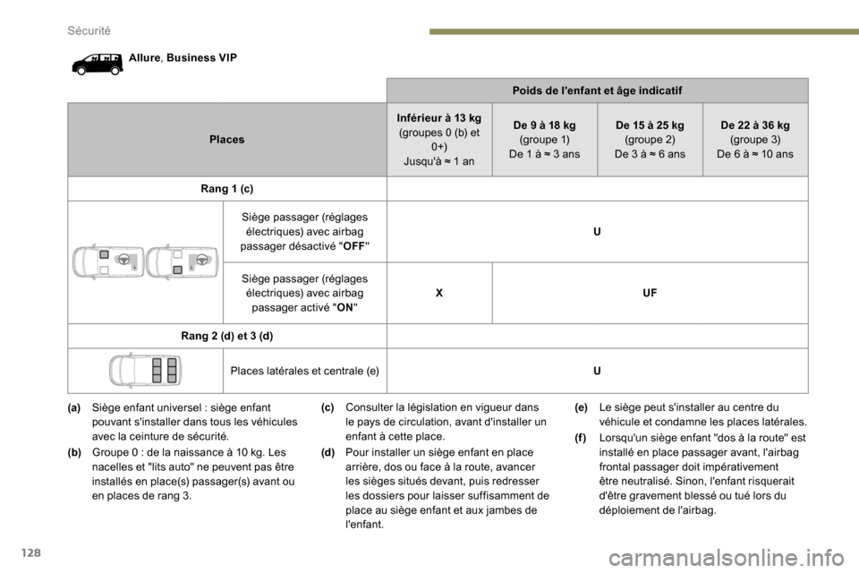 Peugeot Expert 2019  Manuel du propriétaire (in French) 128
Allure, Business VIP
Poids de lenfant et âge indicatif
Places Inférieur à 13
  kg
(groupes 0 (b) et  0 +)
Jusquà ≈ 1 an De 9 à 18
  kg
(g r o u p e  1)
De 1 à ≈ 3 ans De 15 à 25
  kg
