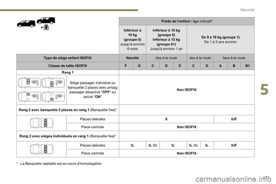 Peugeot Expert 2019  Manuel du propriétaire (in French) 131
Poids de lenfant / âge indicatif
I
nférieur à  10
 

kg
(groupe 0)
Jusquà environ  6 mois Inférieur à 10
  kg
(groupe 0)
Inférieur à 13
  kg
(groupe 0+)
Jusquà environ 1 an De 9 à 18
