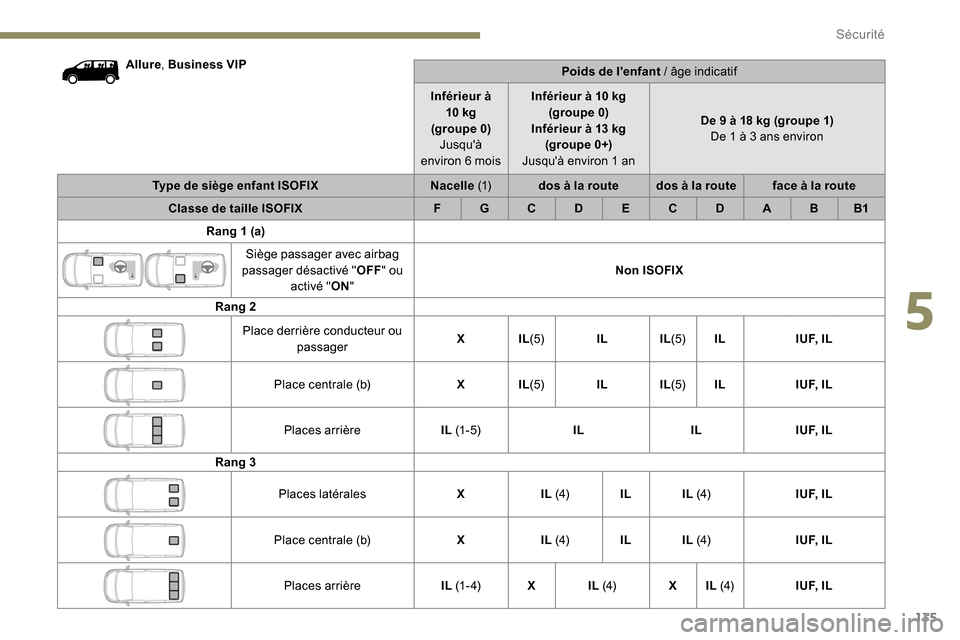 Peugeot Expert 2019  Manuel du propriétaire (in French) 135
Allure, Business VIP
Poids de lenfant   / âge indicatif
Inférieur à  10
 

kg
(groupe 0) Jusquà 
environ 6 mois Inférieur à 10
  kg 
(groupe 0)
Inférieur à 13
  kg
(groupe 0+)
Jusquà e