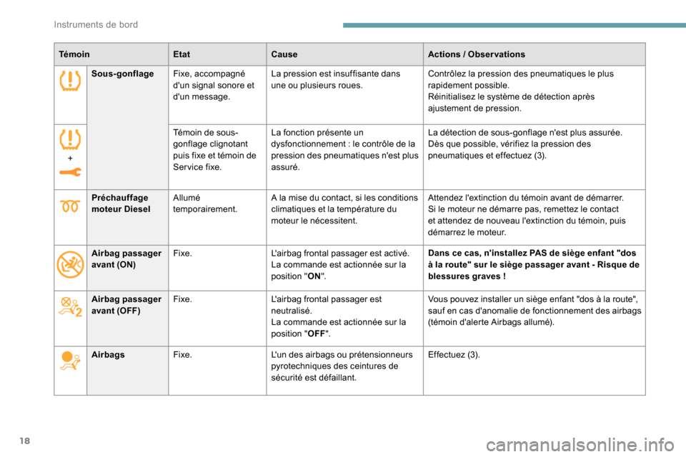 Peugeot Expert 2019  Manuel du propriétaire (in French) 18
TémoinEtatCause Actions  / Observations
Sous-gonflage Fixe, accompagné 
dun signal sonore et 
dun message. La pression est insuffisante dans 
une ou plusieurs roues.
Contrôlez la pression des 