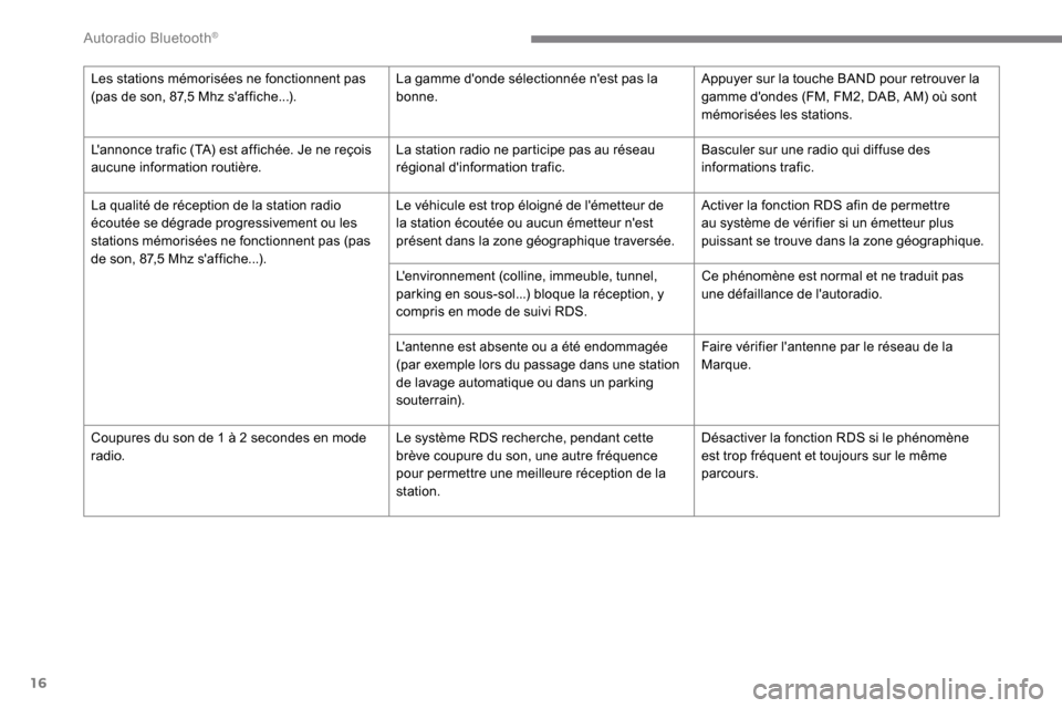 Peugeot Expert 2019  Manuel du propriétaire (in French) 16
Les stations mémorisées ne fonctionnent pas 
(pas de son, 87,5 Mhz saffiche...).La gamme donde sélectionnée nest pas la 
bonne.Appuyer sur la touche BAND pour retrouver la 
gamme dondes (FM