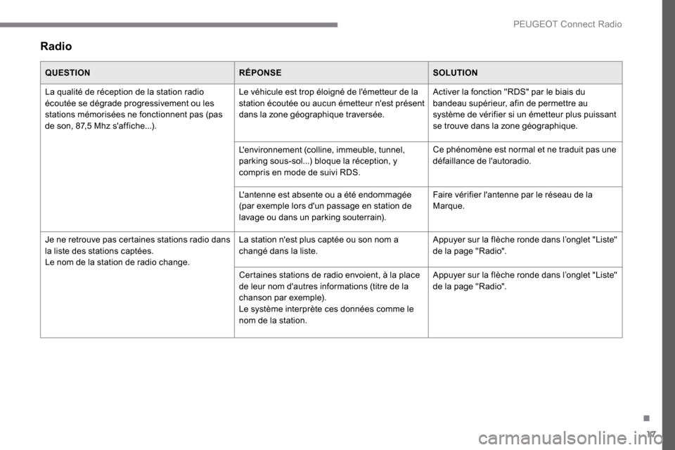 Peugeot Expert 2019  Manuel du propriétaire (in French) 17
Radio
QUESTIONRÉPONSESOLUTION
La qualité de réception de la station radio 
écoutée se dégrade progressivement ou les 
stations mémorisées ne fonctionnent pas (pas 
de son, 87,5 Mhz saffich