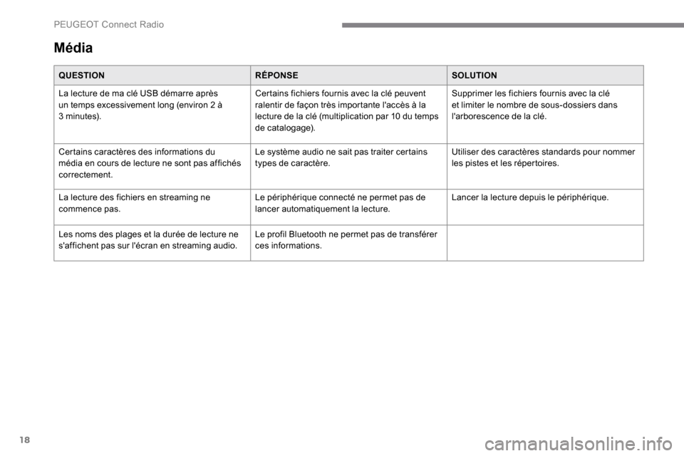 Peugeot Expert 2019  Manuel du propriétaire (in French) 18
Média
QUESTIONRÉPONSESOLUTION
La lecture de ma clé USB démarre après 
un temps excessivement long (environ 2 à 
3
 

minutes). Certains fichiers fournis avec la clé peuvent 
ralentir de faç
