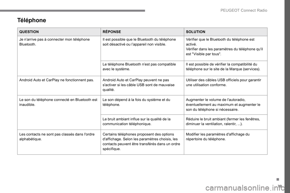 Peugeot Expert 2019  Manuel du propriétaire (in French) 19
Téléphone
QUESTIONRÉPONSESOLUTION
Je n’arrive pas à connecter mon téléphone 
Bluetooth. Il est possible que le Bluetooth du téléphone 
soit désactivé ou l’appareil non visible.Vérifi