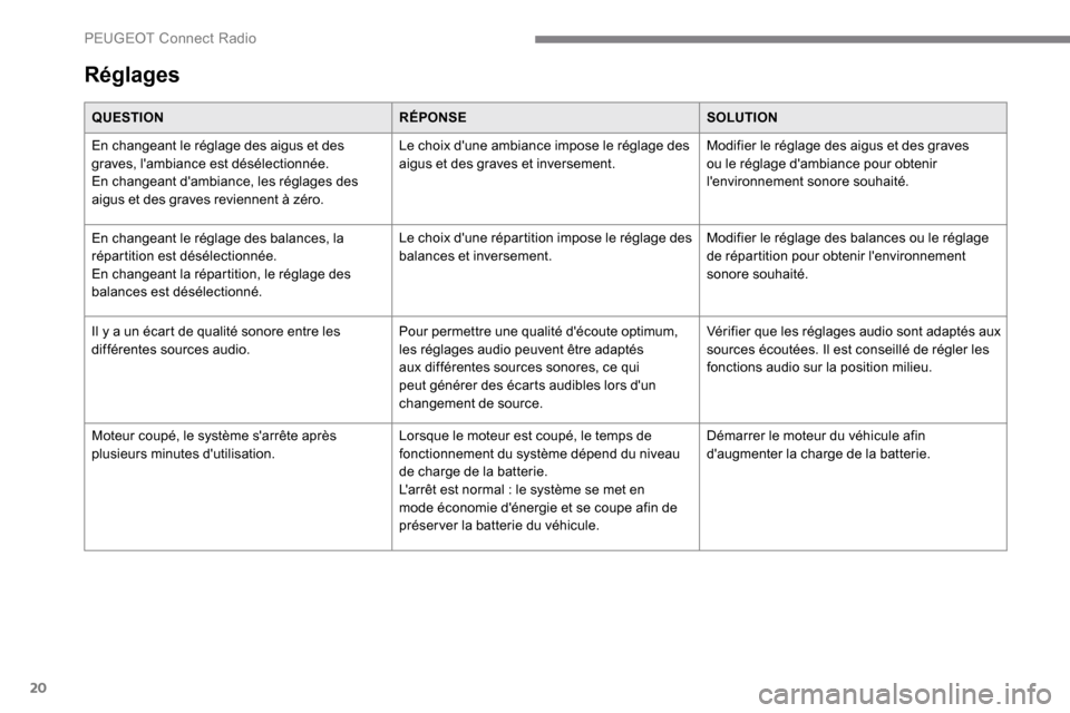 Peugeot Expert 2019  Manuel du propriétaire (in French) 20
Réglages
QUESTIONRÉPONSESOLUTION
En changeant le réglage des aigus et des 
graves, lambiance est désélectionnée.
En changeant dambiance, les réglages des 
aigus et des graves reviennent à