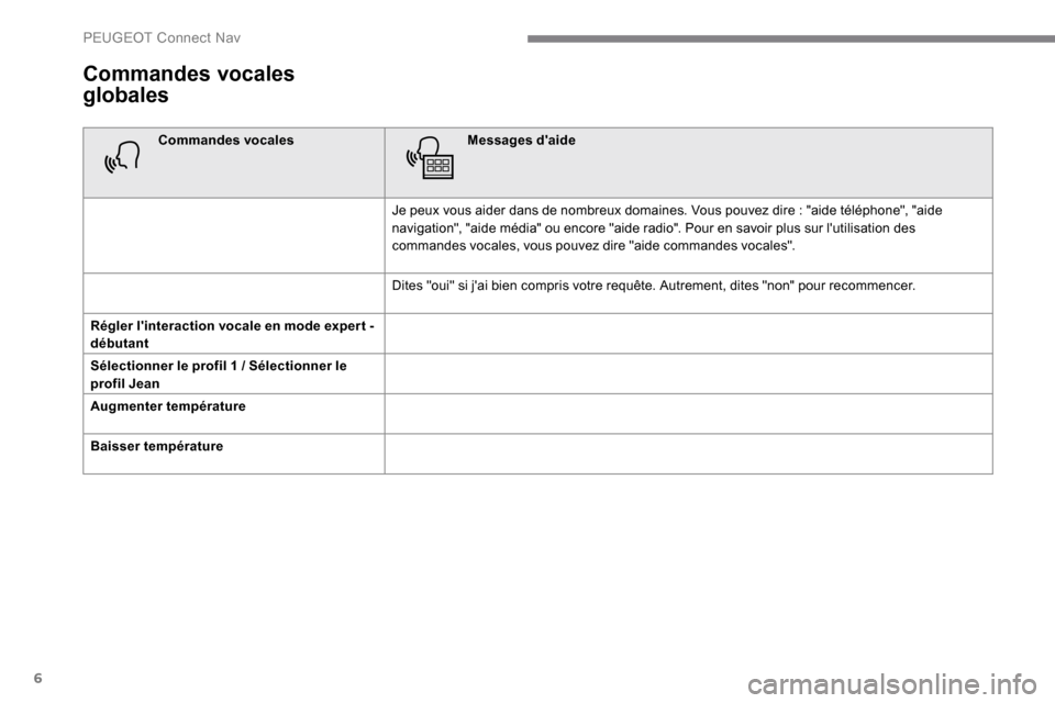 Peugeot Expert 2019  Manuel du propriétaire (in French) 6
Commandes vocales 
globales
Commandes vocalesMessages daide
Je peux vous aider dans de nombreux domaines. Vous pouvez dire   : "aide téléphone", "aide 
navigation", "aide média" ou encore "aide 