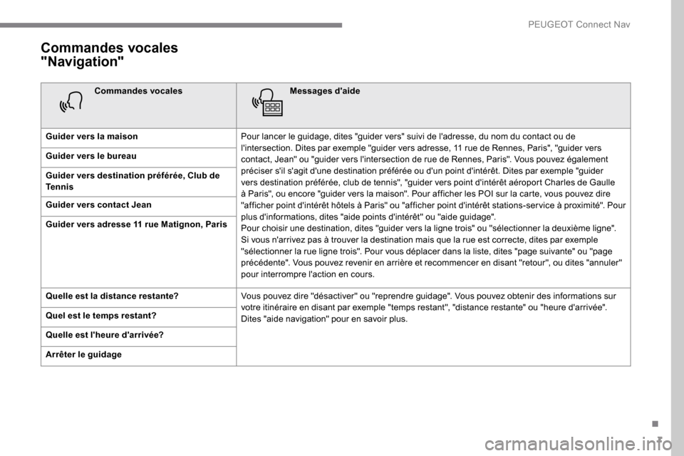 Peugeot Expert 2019  Manuel du propriétaire (in French) 7
Commandes vocales 
"Navigation"
Commandes vocalesMessages daide
Guider vers la maison Pour lancer le guidage, dites "guider vers" suivi de ladresse, du nom du contact ou de 
lintersection. Dites 