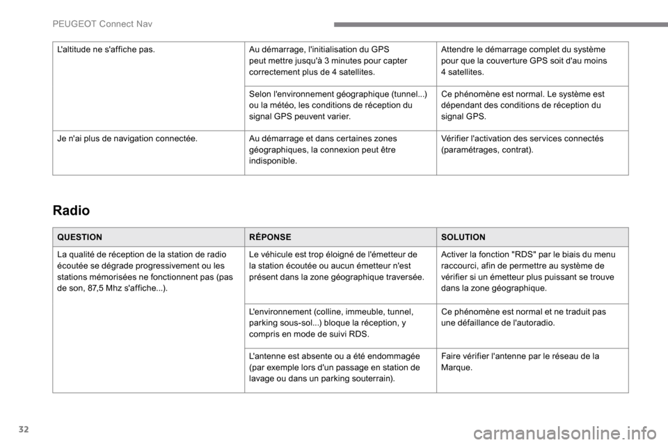 Peugeot Expert 2019 Manuel du propriétaire (in French) 32
Radio
QUESTIONRÉPONSESOLUTION
La qualité de réception de la station de radio
écoutée se dégrade progressivement ou les
stations mémorisées ne fonctionnent pas (pas
de son, 87,5 Mhz saff Peugeot Expert 2019 Manuel du propriétaire (in French) 32
Radio
QUESTIONRÉPONSESOLUTION
La qualité de réception de la station de radio
écoutée se dégrade progressivement ou les
stations mémorisées ne fonctionnent pas (pas
de son, 87,5 Mhz saff