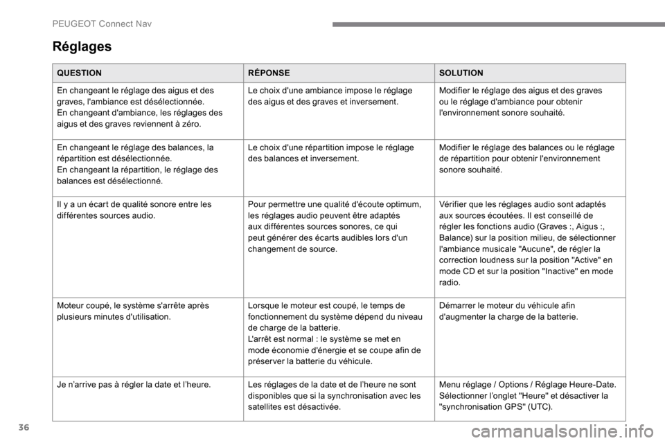 Peugeot Expert 2019 Manuel du propriétaire (in French) 36
Réglages
QUESTIONRÉPONSESOLUTION
En changeant le réglage des aigus et des
graves, lambiance est désélectionnée.
En changeant dambiance, les réglages des
aigus et des graves reviennent à Peugeot Expert 2019 Manuel du propriétaire (in French) 36
Réglages
QUESTIONRÉPONSESOLUTION
En changeant le réglage des aigus et des
graves, lambiance est désélectionnée.
En changeant dambiance, les réglages des
aigus et des graves reviennent à