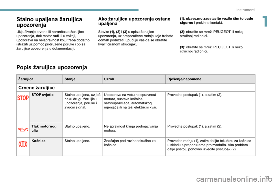 Peugeot Expert 2019  Vodič za korisnike (in Croatian) 11
Stalno upaljena žaruljica 
upozorenja
Uključivanje cr vene ili narančaste žaruljice 
upozorenja, dok motor radi ili u vožnji, 
upozorava na neispravnost koju treba dodatno 
istražiti uz pomo�