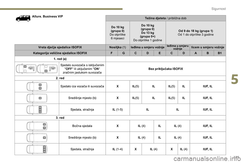 Peugeot Expert 2019 Vodič za korisnike (in Croatian) 135
Allure, Business VIP
Težina djeteta / približna dob
Do 10 kg
(grupa 0)
Do otprilike 6 mjeseci Do 10 kg
(grupa 0) Do 13 kg
(grupa 0+)
Do otprilike 1 godine Od 9 do 18 kg (grupa 1)
Od 1 do otpr Peugeot Expert 2019 Vodič za korisnike (in Croatian) 135
Allure, Business VIP
Težina djeteta / približna dob
Do 10 kg
(grupa 0)
Do otprilike 6 mjeseci Do 10 kg
(grupa 0) Do 13 kg
(grupa 0+)
Do otprilike 1 godine Od 9 do 18 kg (grupa 1)
Od 1 do otpr