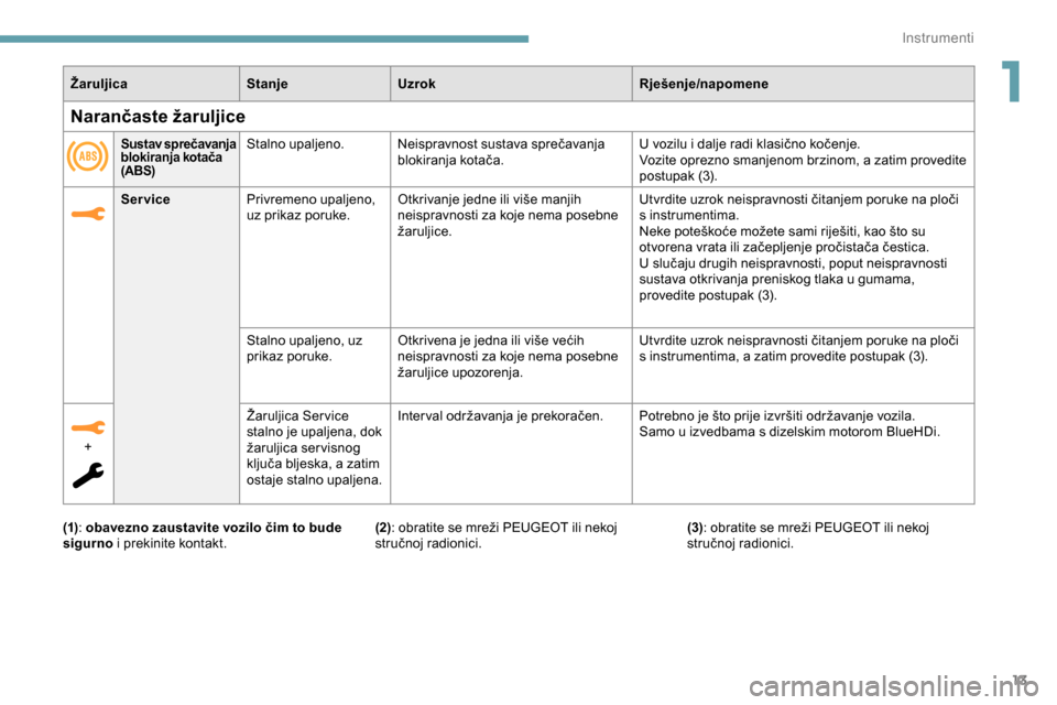 Peugeot Expert 2019  Vodič za korisnike (in Croatian) 13
ŽaruljicaStanjeUzrok Rješenje/napomene
Service Privremeno upaljeno, 
uz prikaz poruke. Otkrivanje jedne ili više manjih 
neispravnosti za koje nema posebne 
žaruljice. Utvrdite uzrok neispravno