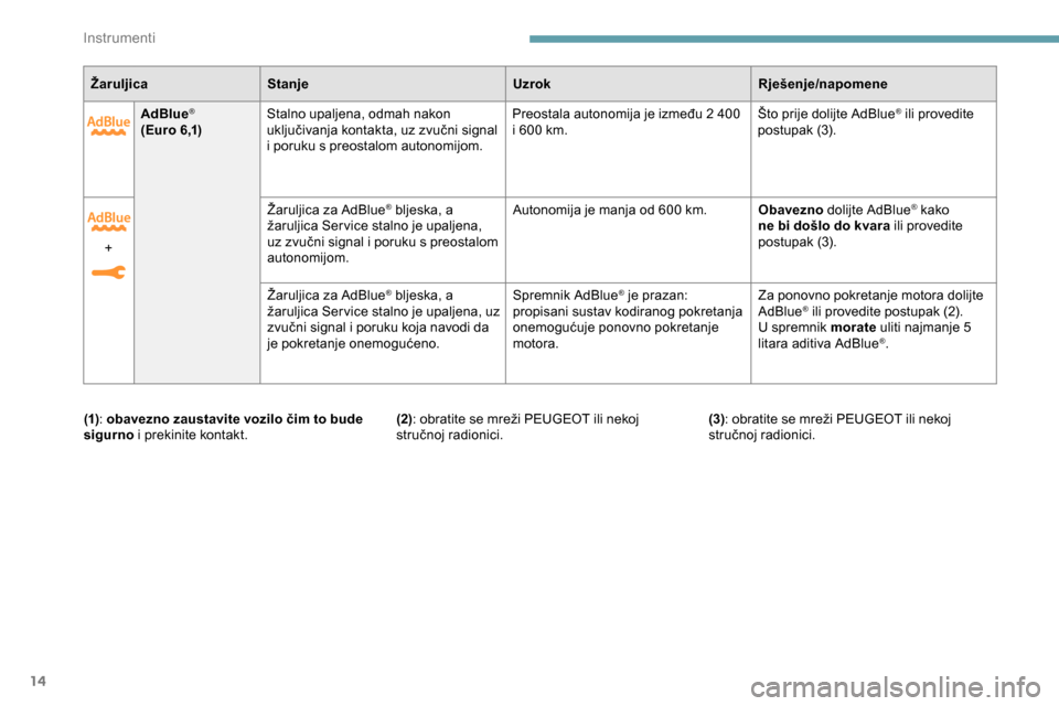 Peugeot Expert 2019  Vodič za korisnike (in Croatian) 14
AdBlue®
( E u r o 6 ,1) Stalno upaljena, odmah nakon 
uključivanja kontakta, uz zvučni signal 
i poruku s preostalom autonomijom. Preostala autonomija je između 2 400 
i 600 km.
Što prije doli