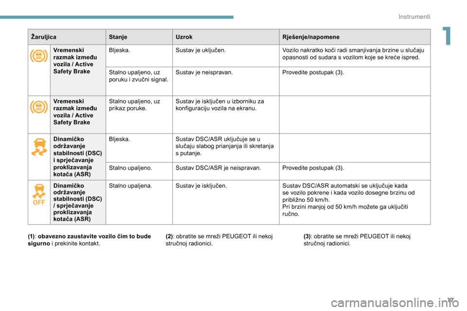 Peugeot Expert 2019  Vodič za korisnike (in Croatian) 17
ŽaruljicaStanjeUzrok Rješenje/napomene
Vremenski 
razmak između 
vozila / Active 
Safety Brake Bljeska.
Sustav je uključen. Vozilo nakratko koči radi smanjivanja brzine u slučaju 
opasnosti o