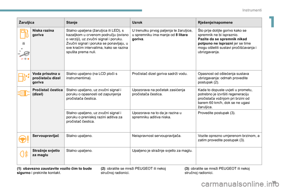 Peugeot Expert 2019  Vodič za korisnike (in Croatian) 19
ŽaruljicaStanje UzrokRješenje/napomene
ili Niska razina 
goriva
Stalno upaljena (žaruljica ili LED), s 
kazaljkom u cr venom području (ovisno 
o verziji), uz zvučni signal i poruku.
Zvučni si