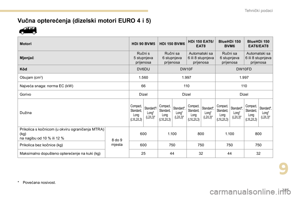 Peugeot Expert 2019 Vodič za korisnike (in Croatian) 225
Vučna opterećenja (dizelski motori EURO 4 i 5)
MotoriHDi 90 BVM5 HDi 150 BVM6HDi 150 EAT6/
E AT 8 BlueHDi
150
BVM6 BlueHDi
150
E AT 6 / E AT 8
Mjenjač Ručni s
5 stupnjeva prijenosa Peugeot Expert 2019 Vodič za korisnike (in Croatian) 225
Vučna opterećenja (dizelski motori EURO 4 i 5)
MotoriHDi 90 BVM5 HDi 150 BVM6HDi 150 EAT6/
E AT 8 BlueHDi
150
BVM6 BlueHDi
150
E AT 6 / E AT 8
Mjenjač Ručni s
5 stupnjeva prijenosa