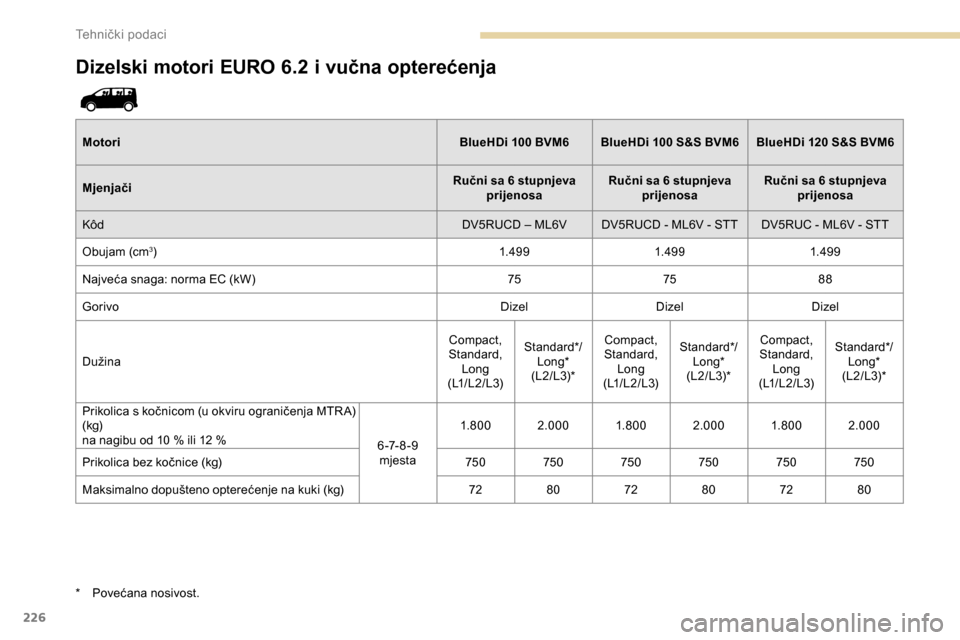Peugeot Expert 2019 Vodič za korisnike (in Croatian) 226
Dizelski motori EURO 6.2 i vučna opterećenja
MotoriBlueHDi 100 BVM6 BlueHDi 100 S&S BVM6 BlueHDi 120 S&S BVM6
Mjenjači Ručni sa 6 stupnjeva
prijenosa Ručni sa 6 stupnjeva
prijenosa Ru Peugeot Expert 2019 Vodič za korisnike (in Croatian) 226
Dizelski motori EURO 6.2 i vučna opterećenja
MotoriBlueHDi 100 BVM6 BlueHDi 100 S&S BVM6 BlueHDi 120 S&S BVM6
Mjenjači Ručni sa 6 stupnjeva
prijenosa Ručni sa 6 stupnjeva
prijenosa Ru