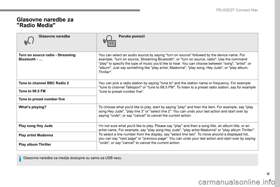 Peugeot Expert 2019 Vodič za korisnike (in Croatian) 9
Glasovne naredbe za
"Radio Media"
Glasovne naredbePoruke pomoći
Turn on source radio - Streaming
Bluetooth
- … You can select an audio source by saying "turn on source" followed by the device Peugeot Expert 2019 Vodič za korisnike (in Croatian) 9
Glasovne naredbe za
"Radio Media"
Glasovne naredbePoruke pomoći
Turn on source radio - Streaming
Bluetooth
- … You can select an audio source by saying "turn on source" followed by the device