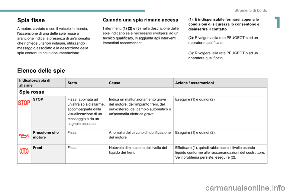 Peugeot Expert 2019  Manuale del proprietario (in Italian) 11
Spia fisse
A motore avviato o con il veicolo in marcia, 
laccensione di una delle spie rosse o 
arancione indica la presenza di unanomalia 
che richiede ulteriori indagini, utilizzando il 
messag