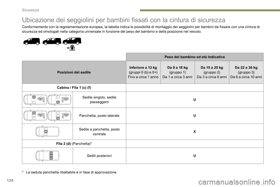 Peugeot Expert 2019  Manuale del proprietario (in Italian) 124
Ubicazione dei seggiolini per bambini fissati con la cintura di sicurezza
Conformemente con la regolamentazione europea, la tabella indica le possibilità di montaggio dei seggiolini per bambini d