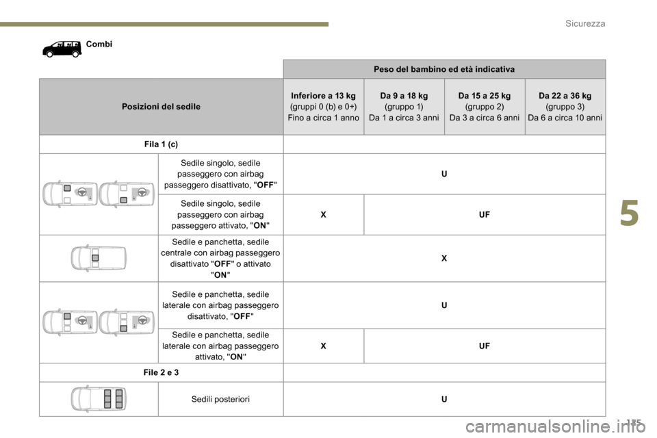 Peugeot Expert 2019  Manuale del proprietario (in Italian) 125
CombiPeso del bambino ed età indicativa
Posizioni del sedile Inferiore a 13 kg
(gruppi 0 (b) e 0+)
Fino a circa 1 anno Da 9 a 18 kg
(g r u p p o  1)
Da 1 a circa 3 anni Da 15 a 25 kg
(gr uppo 2)
