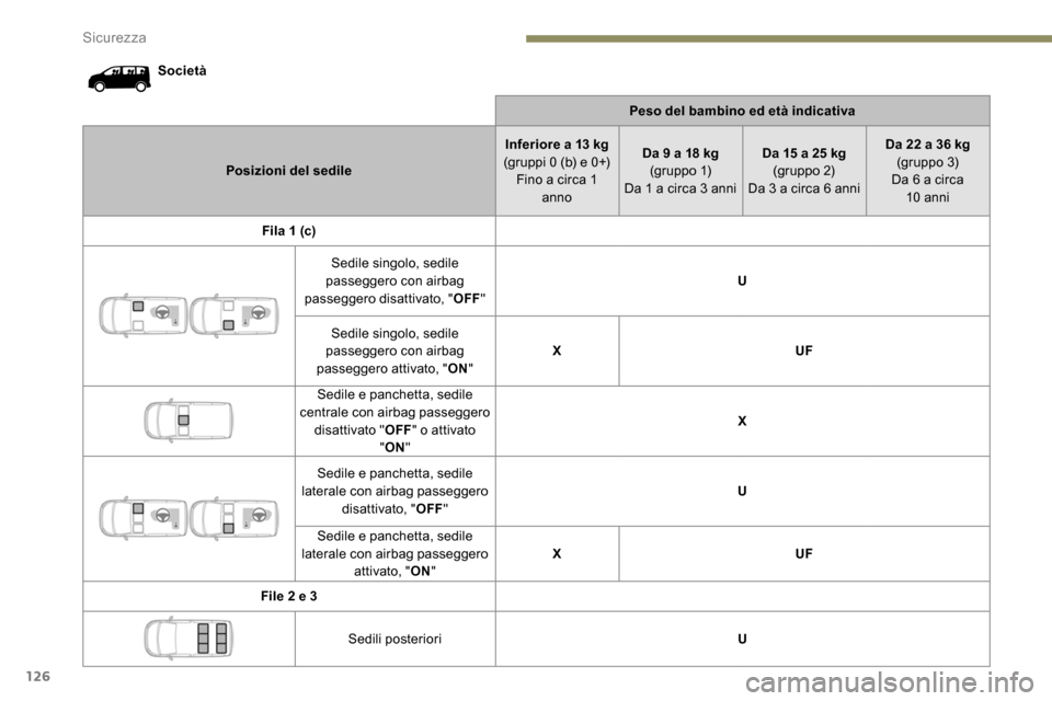 Peugeot Expert 2019  Manuale del proprietario (in Italian) 126
SocietàPeso del bambino ed età indicativa
Posizioni del sedile Inferiore a 13 kg
(gruppi 0 (b) e 0+) Fino a circa 1  anno Da 9 a 18 kg
(g r u p p o  1)
Da 1 a circa 3 anni Da 15 a 25 kg
(gr uppo