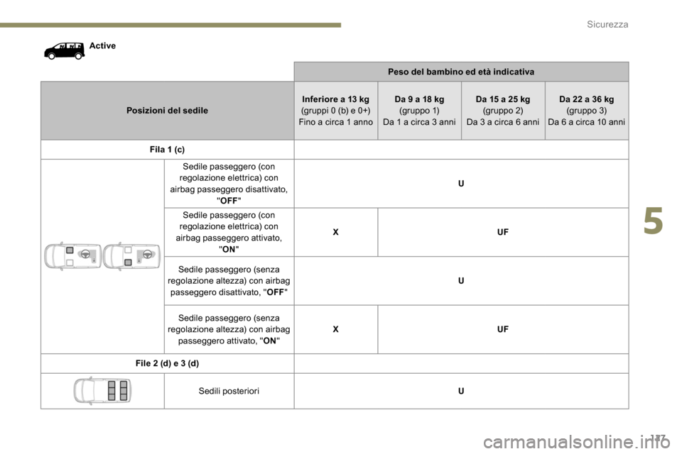 Peugeot Expert 2019  Manuale del proprietario (in Italian) 127
ActivePeso del bambino ed età indicativa
Posizioni del sedile Inferiore a 13 kg
(gruppi 0 (b) e 0+)
Fino a circa 1 anno Da 9 a 18 kg
(g r u p p o  1)
Da 1 a circa 3 anni Da 15 a 25 kg
(gr uppo 2)
