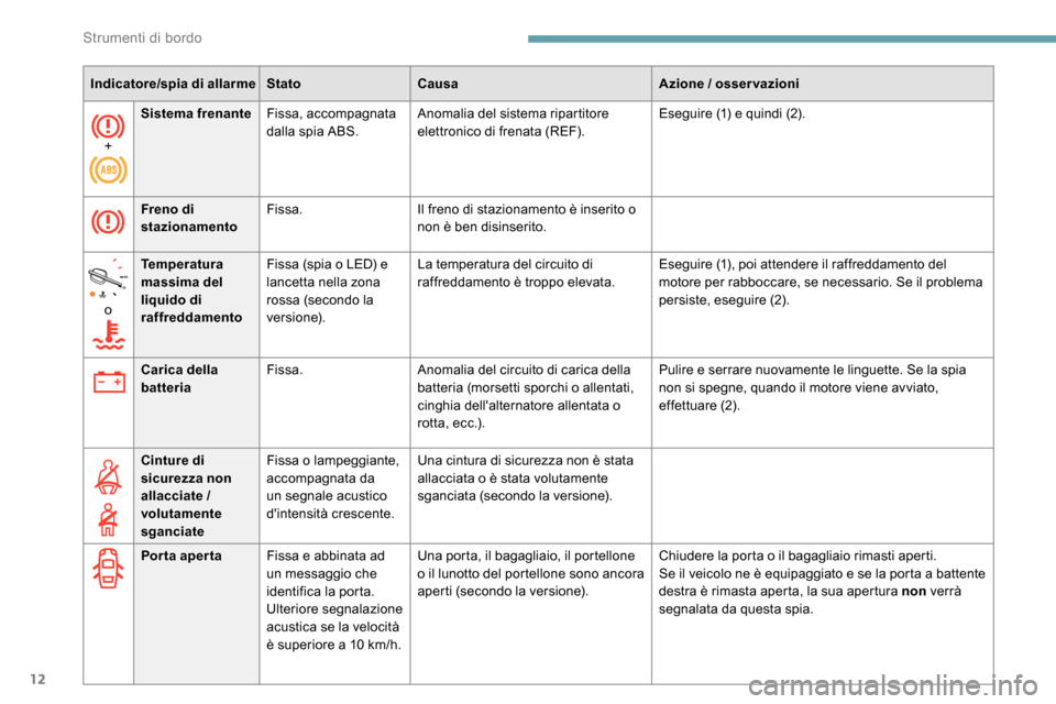 Peugeot Expert 2019  Manuale del proprietario (in Italian) 12
+Sistema frenante
Fissa, accompagnata 
dalla spia ABS. Anomalia del sistema ripartitore 
elettronico di frenata (REF). Eseguire (1) e quindi (2).
Freno di 
stazionamento Fissa.
Il freno di staziona
