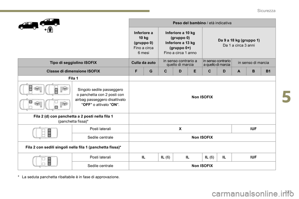Peugeot Expert 2019  Manuale del proprietario (in Italian) 131
Peso del bambino / età indicativa
Inferiore a  10 kg
(gruppo 0)
Fino a circa  6
 
mesi Inferiore a 10 kg
(gruppo 0)
Inferiore a 13 kg (gruppo 0+)
Fino a circa 1 anno Da 9 a 18 kg (gruppo 1)
Da 1 