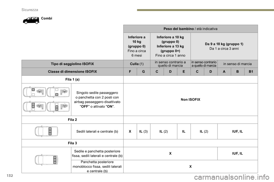 Peugeot Expert 2019  Manuale del proprietario (in Italian) 132
CombiPeso del bambino / età indicativa
Inferiore a  10 kg
(gruppo 0)
Fino a circa  6
  mesiInferiore a 10 kg 
(gruppo 0)
Inferiore a 13 kg (gruppo 0+)
Fino a circa 1 anno Da 9 a 18 kg (gruppo 1)
