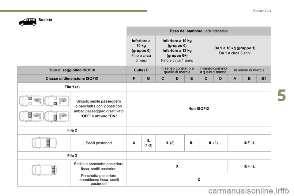 Peugeot Expert 2019  Manuale del proprietario (in Italian) 133
SocietàPeso del bambino / età indicativa
Inferiore a  10 kg
(gruppo 0)
Fino a circa  6
  mesiInferiore a 10 kg 
(gruppo 0)
Inferiore a 13 kg (gruppo 0+)
Fino a circa 1 anno Da 9 a 18 kg (gruppo 
