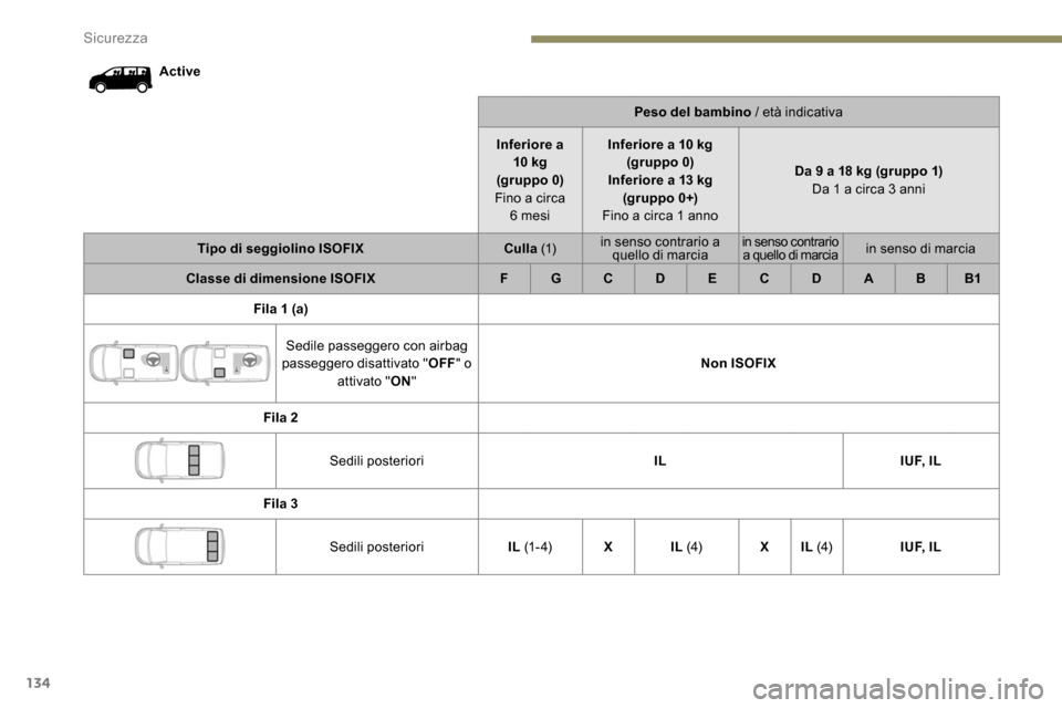 Peugeot Expert 2019  Manuale del proprietario (in Italian) 134
ActivePeso del bambino / età indicativa
Inferiore a  10 kg
(gruppo 0)
Fino a circa  6
  mesiInferiore a 10 kg 
(gruppo 0)
Inferiore a 13 kg (gruppo 0+)
Fino a circa 1 anno Da 9 a 18 kg (gruppo 1)