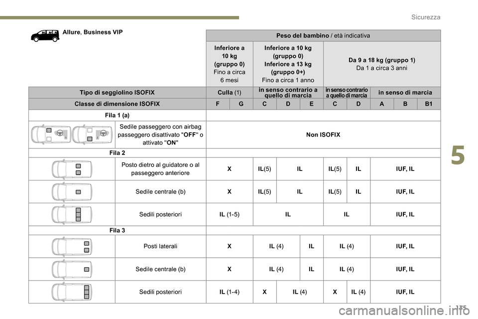 Peugeot Expert 2019  Manuale del proprietario (in Italian) 135
Allure, Business VIP
Peso del bambino / età indicativa
Inferiore a  10 kg
(gruppo 0)
Fino a circa  6
  mesiInferiore a 10 kg 
(gruppo 0)
Inferiore a 13 kg (gruppo 0+)
Fino a circa 1 anno Da 9 a 1