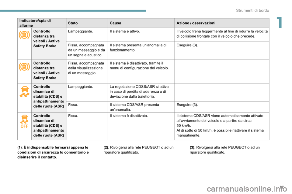 Peugeot Expert 2019  Manuale del proprietario (in Italian) 17
Indicatore/spia di 
allarmeStato
Causa Azione / osservazioni
Controllo 
distanza tra 
veicoli / Active 
Safety Brake Lampeggiante.
Il sistema è attivo. Il veicolo frena leggermente al fine di ridu